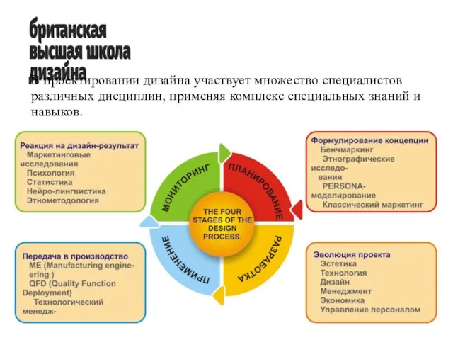 В проектировании дизайна участвует множество специалистов различных дисциплин, применяя комплекс специальных знаний и навыков.