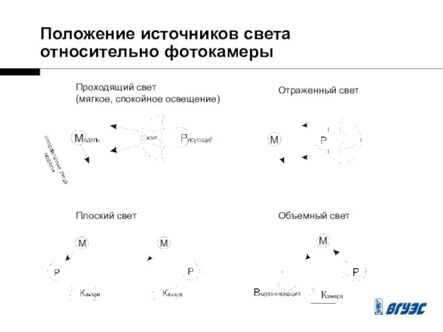 Положение источников света относительно фотокамеры Проходящий свет (мягкое, спокойное освещение) Отраженный свет Плоский свет Объемный свет