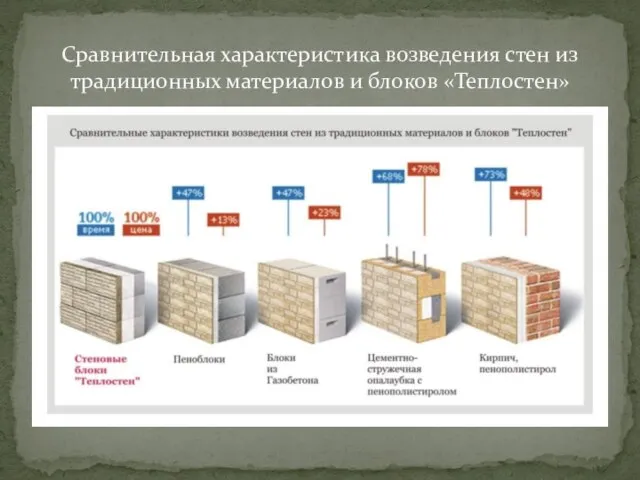 Сравнительная характеристика возведения стен из традиционных материалов и блоков «Теплостен»