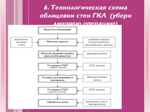 6. Технологическая схема облицовки стен ГКЛ (убери лишнюю операцию)