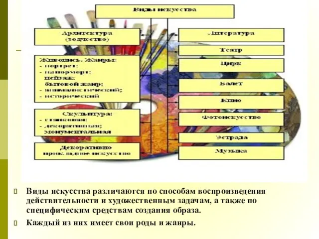 Виды искусства различаются по способам воспроизведения действительности и художественным задачам, а также