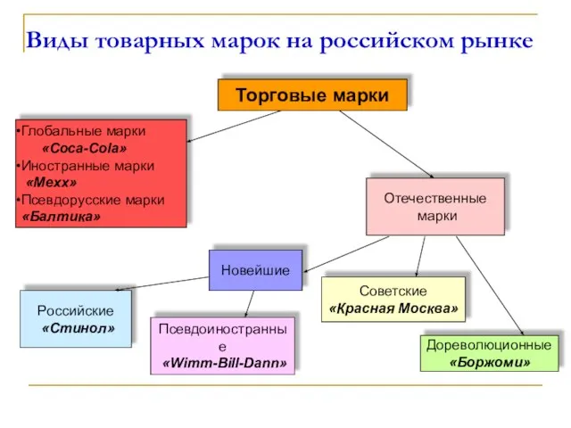 Виды товарных марок на российском рынке Торговые марки Глобальные марки «Coca-Cola» Иностранные