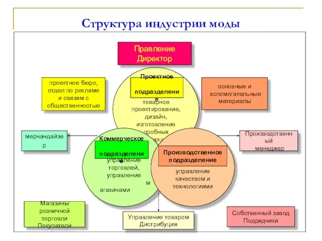 Структура индустрии моды товарное проектирование, дизайн, изготовление пробных образцов управление торговлей, управление