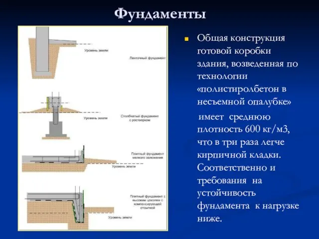 Фундаменты Общая конструкция готовой коробки здания, возведенная по технологии «полистиролбетон в несъемной