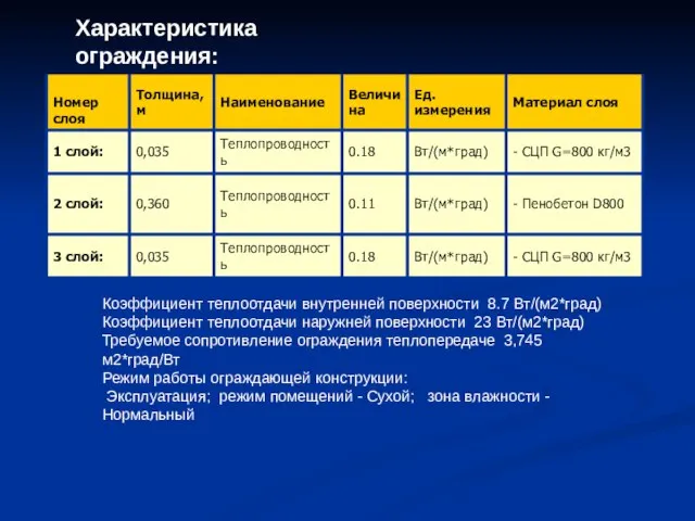 Характеристика ограждения: Коэффициент теплоотдачи внутренней поверхности 8.7 Вт/(м2*град) Коэффициент теплоотдачи наружней поверхности