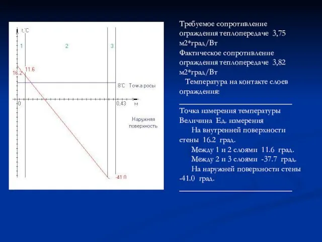 Требуемое сопротивление ограждения теплопередаче 3,75 м2*град/Вт Фактическое сопротивление ограждения теплопередаче 3,82 м2*град/Вт