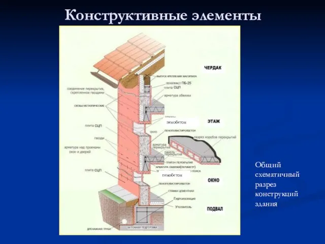 Конструктивные элементы Общий схематичный разрез конструкций здания пенобетон пенобетон