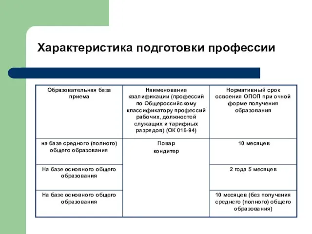 Характеристика подготовки профессии