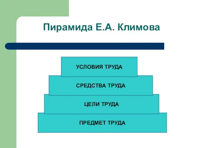 Пирамида Е.А. Климова ПРЕДМЕТ ТРУДА ЦЕЛИ ТРУДА СРЕДСТВА ТРУДА УСЛОВИЯ ТРУДА