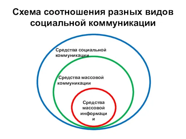 Средства массовой информации Средства массовой коммуникации Средства социальной коммуникации Схема соотношения разных видов социальной коммуникации