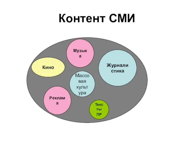 Контент СМИ Журналистика Реклама Кино Тексты ПР Музыка Массовая культура