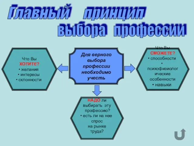 Главный принцип выбора профессии Для верного выбора профессии необходимо учесть Что Вы