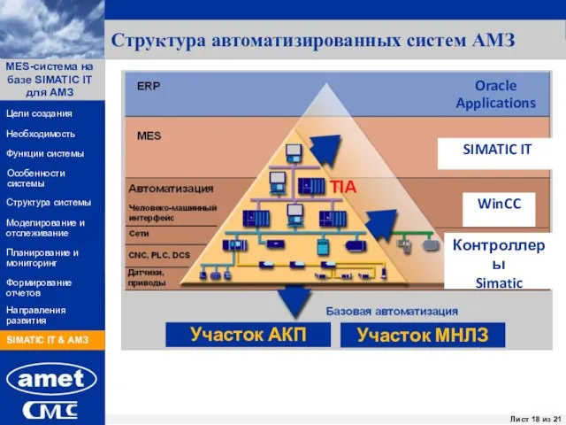 Структура автоматизированных систем АМЗ Oracle Applications SIMATIC IT WinCC Контроллеры Simatic Участок