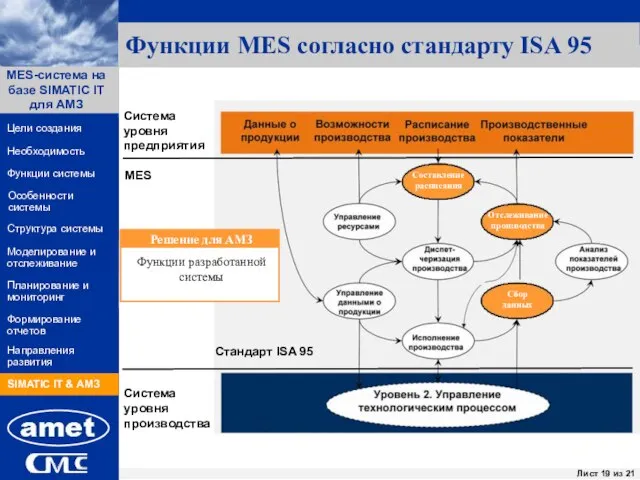 Функции MES согласно стандарту ISA 95 Система уровня предприятия MES Система уровня