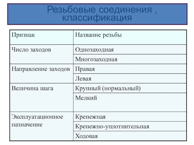 Резьбовые соединения , классификация