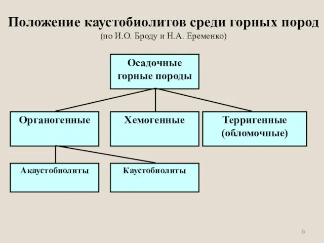 Положение каустобиолитов среди горных пород (по И.О. Броду и Н.А. Еременко)