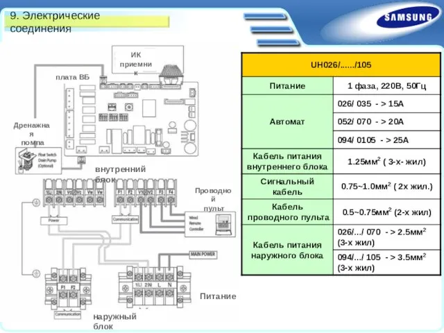 9. Электрические соединения наружный блок Питание внутренний блок плата ВБ Дренажная помпа ИК приемник Проводной пульт