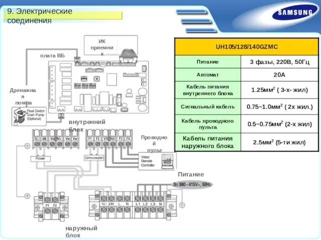 9. Электрические соединения наружный блок Питание внутренний блок плата ВБ Дренажная помпа ИК приемник Проводной пульт