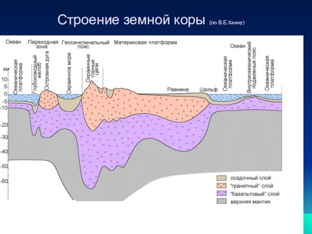 Механики 2013 Строение земной коры (по В.Е.Хаину)