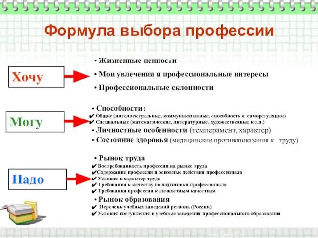 Формула выбора профессии Хочу Могу Надо Жизненные ценности Мои увлечения и профессиональные