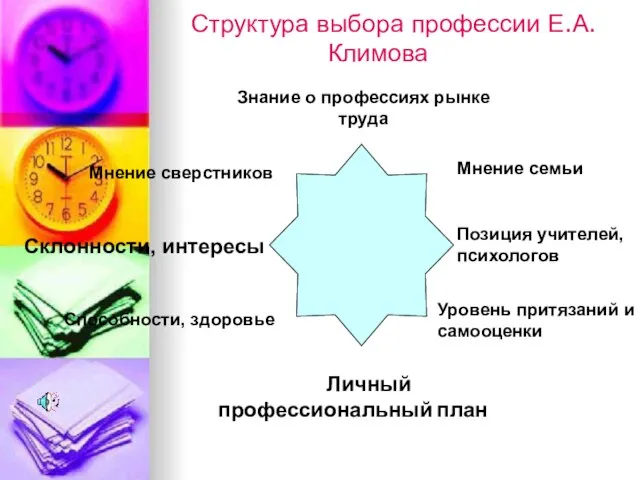 Структура выбора профессии Е.А. Климова Личный профессиональный план Мнение семьи Позиция учителей,