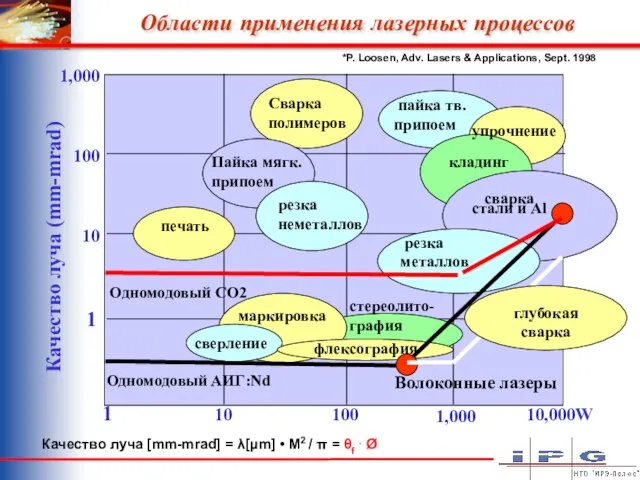 кладинг упрочнение сварка стали и Al резка металлов пайка тв. припоем стереолито-графия