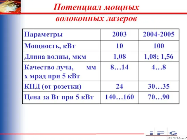 Потенциал мощных волоконных лазеров