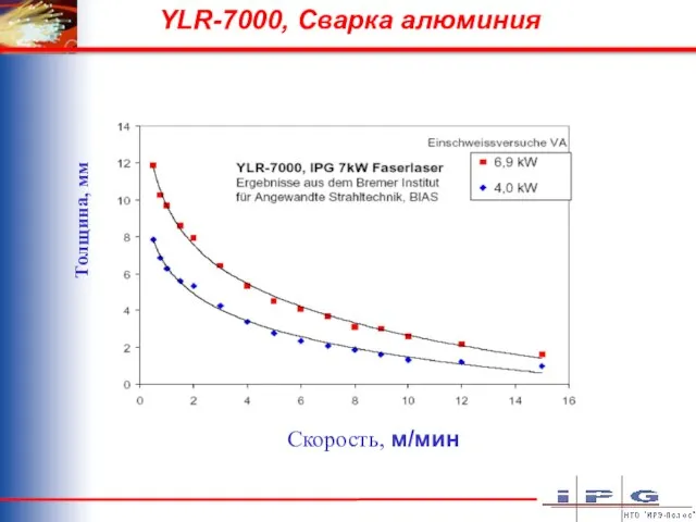 YLR-7000, Сварка алюминия Скорость, м/мин Толщина, мм