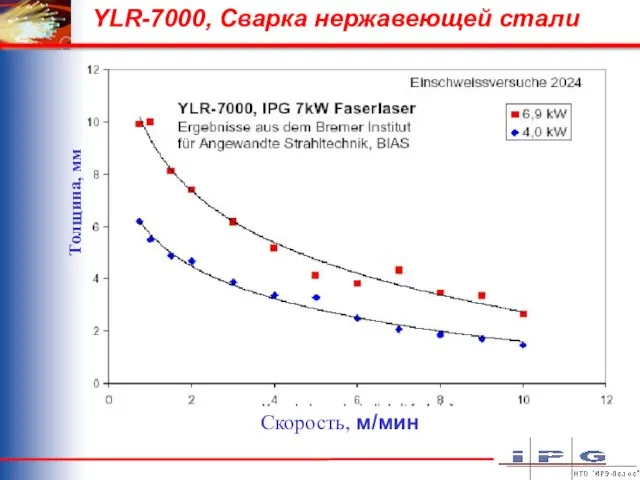 YLR-7000, Сварка нержавеющей стали Скорость, м/мин Толщина, мм