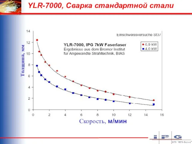 YLR-7000, Сварка стандартной стали Скорость, м/мин Толщина, мм