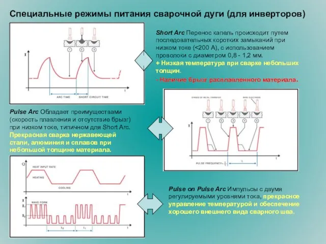 Short Arc Перенос капель происходит путем последовательных коротких замыканий при низком токе