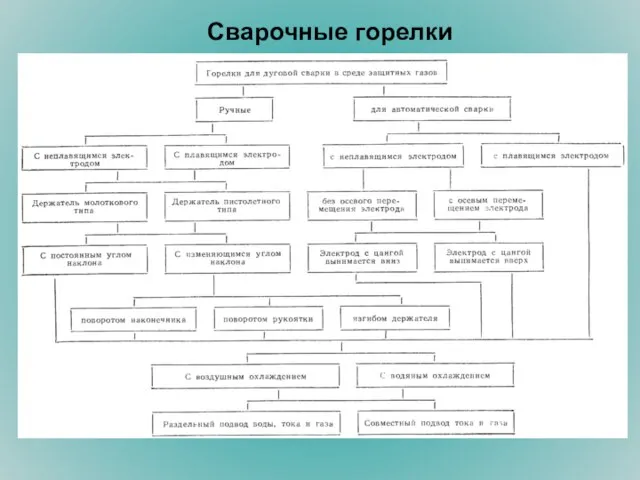 Сварочные горелки