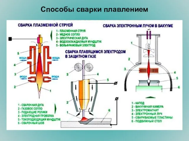 Способы сварки плавлением