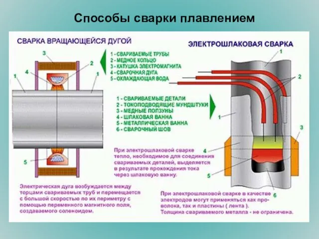 Способы сварки плавлением