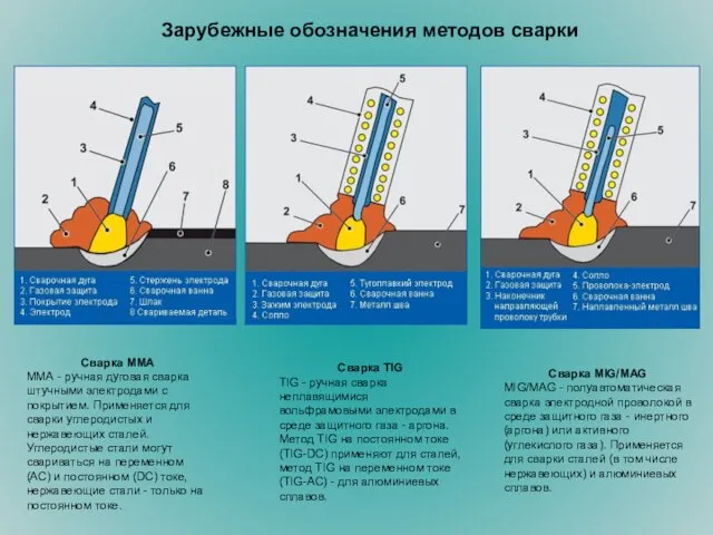 Сварка ММА ММА - ручная дуговая сварка штучными электродами с покрытием. Применяется