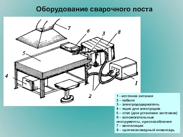 Оборудование сварочного поста 1 - источник питания 2 – кабели 3 –