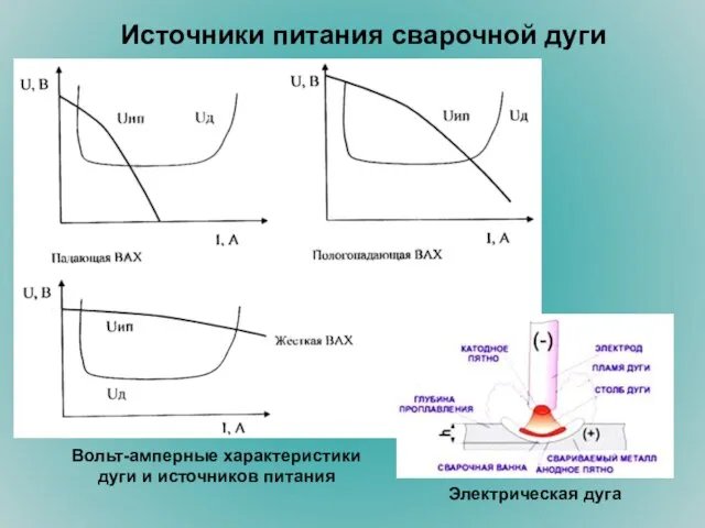 Источники питания сварочной дуги Электрическая дуга Вольт-амперные характеристики дуги и источников питания