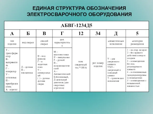 ЕДИНАЯ СТРУКТУРА ОБОЗНАЧЕНИЯ ЭЛЕКТРОСВАРОЧНОГО ОБОРУДОВАНИЯ