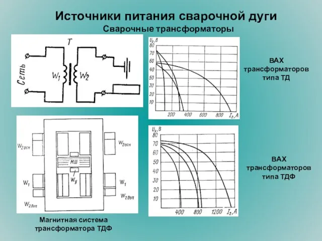 Источники питания сварочной дуги Сварочные трансформаторы ВАХ трансформаторов типа ТД ВАХ трансформаторов