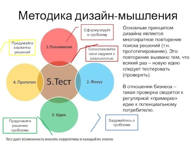 Методика дизайн-мышления Основным принципом дизайна является многократное повторение поиска решений (т.н. прототипирование).