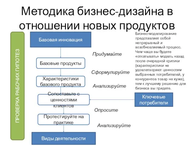 Методика бизнес-дизайна в отношении новых продуктов Базовая инновация Базовые продукты Придумайте Характеристики