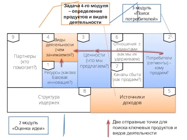 Потребители (сегменты) – кому продаем? Ценности (что мы предлагаем?) Ресурсы (какова базовая