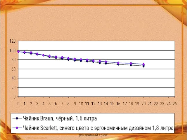 "Эргономичный дизайн - рекламный трюк" Исследование пластмассовых чайников на скорость остывания воды