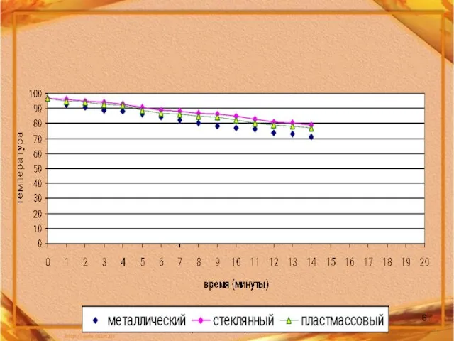 "Эргономичный дизайн - рекламный трюк" Зависимости нагревания и остывания воды в металлических, стеклянных и пластмассовых чайниках