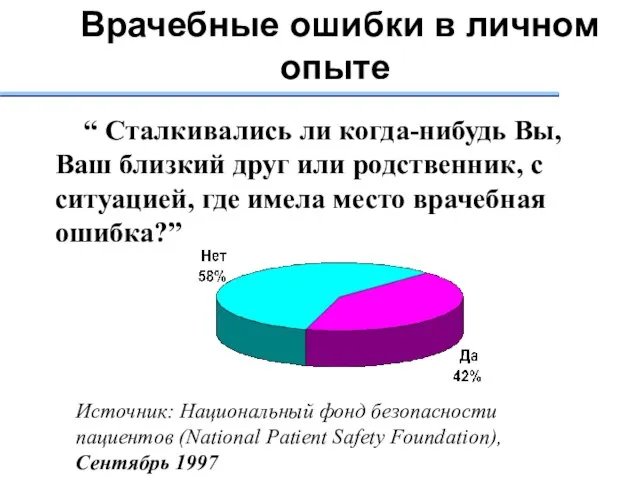 Врачебные ошибки в личном опыте Источник: Национальный фонд безопасности пациентов (National Patient