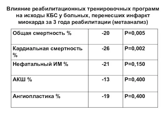 Влияние реабилитационных тренировочных программ на исходы КБС у больных, перенесших инфаркт миокарда