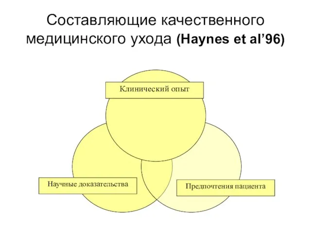 Составляющие качественного медицинского ухода (Haynes et al’96)