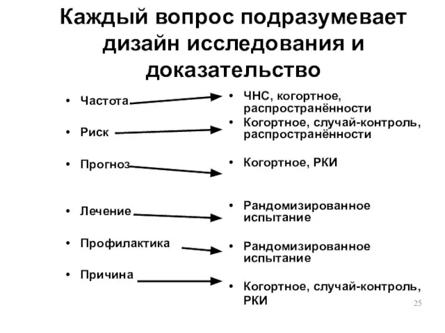 Каждый вопрос подразумевает дизайн исследования и доказательство Частота Риск Прогноз Лечение Профилактика