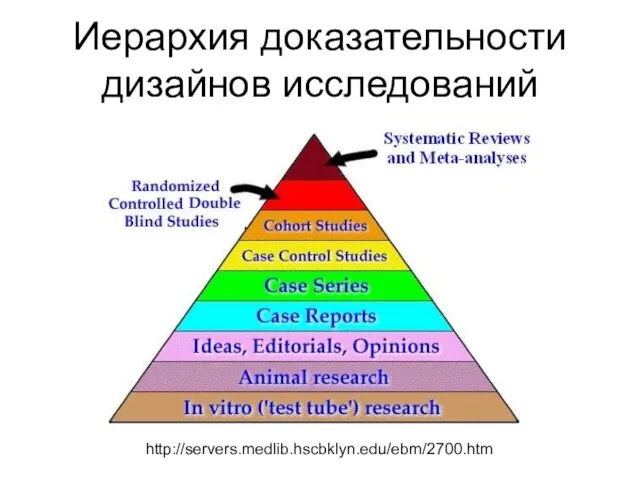 Иерархия доказательности дизайнов исследований http://servers.medlib.hscbklyn.edu/ebm/2700.htm