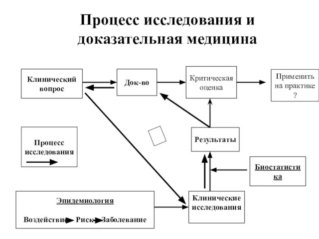 Клинический вопрос Док-во Критическая оценка Клинические исследования Результаты Эпидемиология Воздействие Риск Заболевание